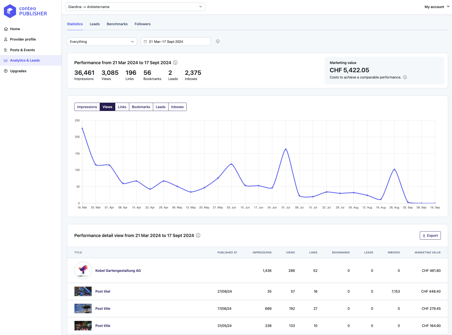 Provider dashboard statistics